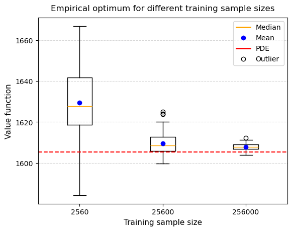 На основании 100 повторных экспериментов было установлено, что оптимальные значения [latex]V^n,K[/latex] варьируются в пределах межквартильного размаха (25%-75%) с медианой, а выбросы выходят за пределы 1,5[latex]	imes[/latex]IQR, что позволяет оценить эффективность системы относительно эталонного значения [latex]V_{ref}=1605.22[/latex].