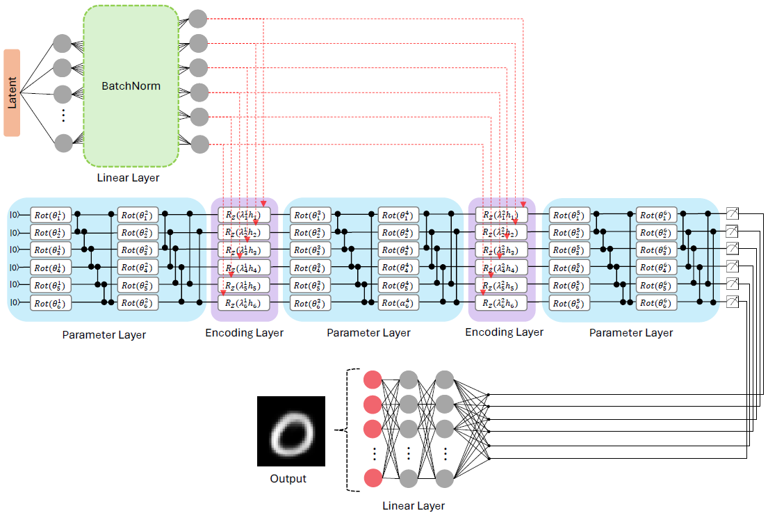 Архитектура декодера QINR-AE/VAE включает два линейных блока с нормализацией пакета между ними и состоит из 3 параметров и 2 слоев кодирования, где <span class="katex-eq" data-katex-display="false">\theta_{i}^{j} \equiv (\alpha_{i}^{j}, \beta_{i}^{j}, \gamma_{i}^{j})</span> представляет собой вектор обучаемых углов для i-го кубита и j-го слоя параметров, а измеренные данные передаются через 3 линейных слоя для получения выходных данных.