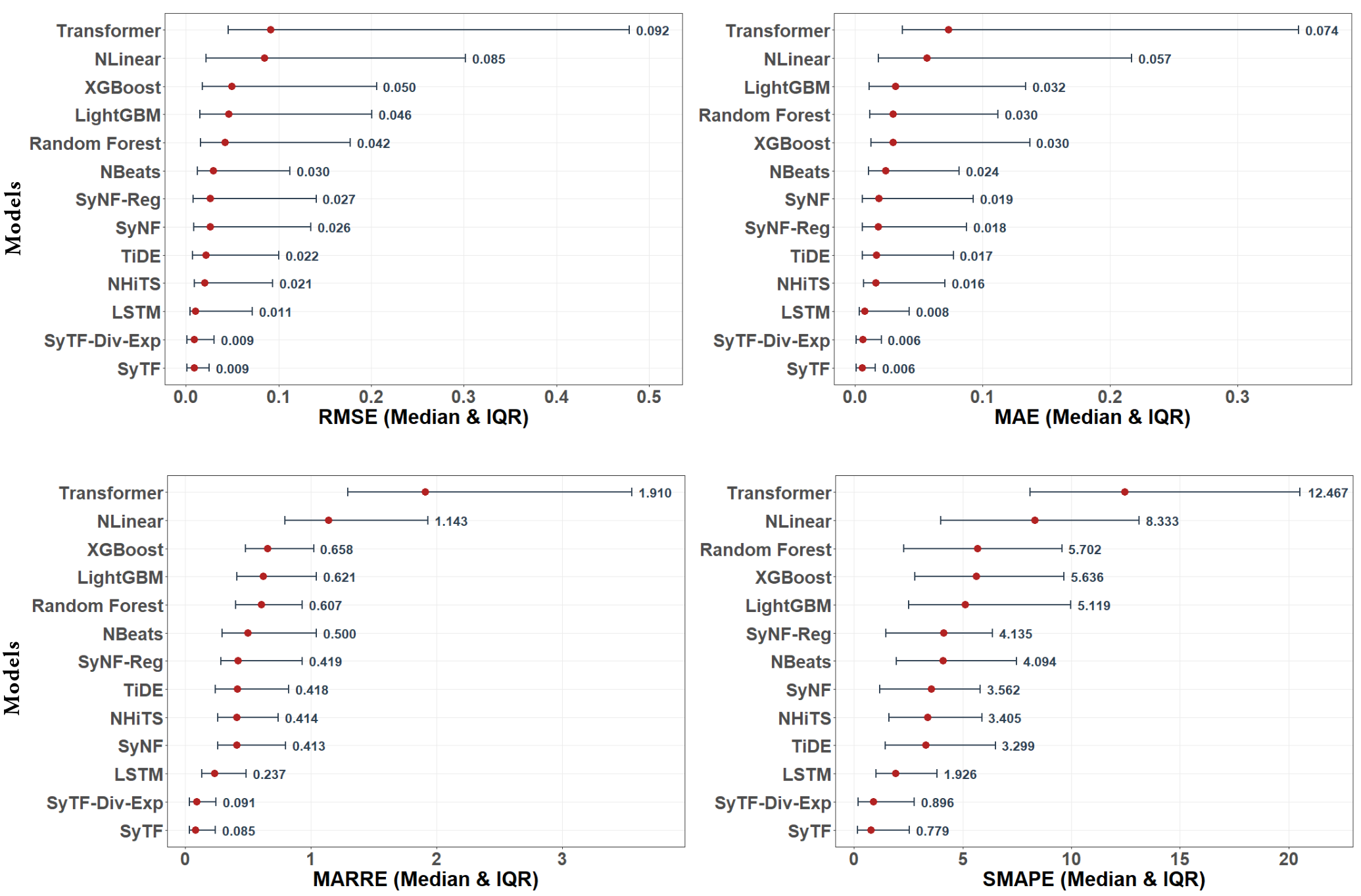 Symbolic forecasting approaches demonstrate competitive performance against state-of-the-art frameworks on chaotic datasets, as shown by comparable median errors (red dots) and interquartile ranges across RMSE, MAE, MARRE, and SMAPE metrics.