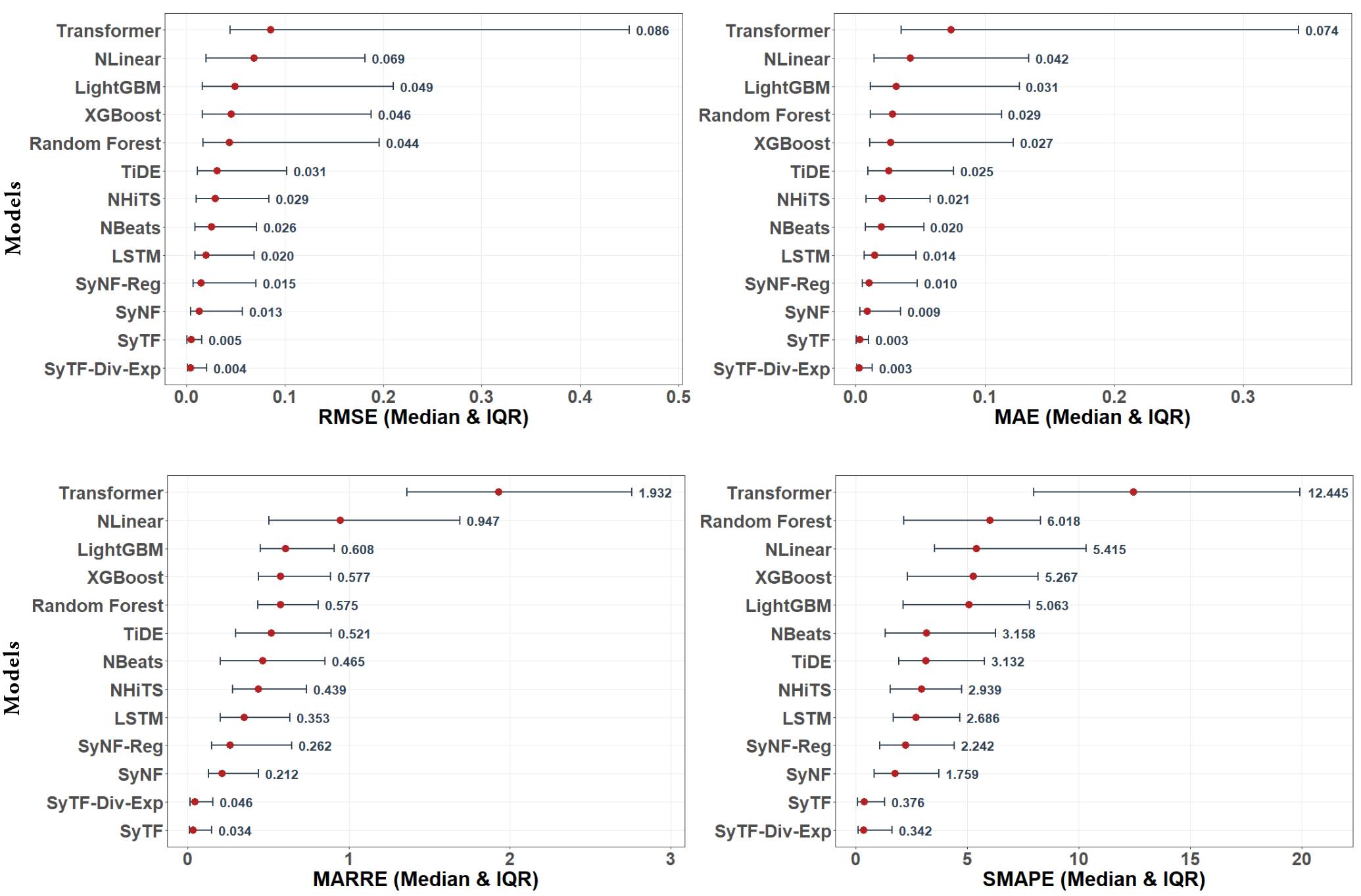 Symbolic forecasting approaches consistently outperform state-of-the-art frameworks across multiple error metrics-RMSE, MAE, MARRE, and SMAPE-when predicting chaotic datasets using a five-observation rolling window, as demonstrated by lower median errors and interquartile ranges.