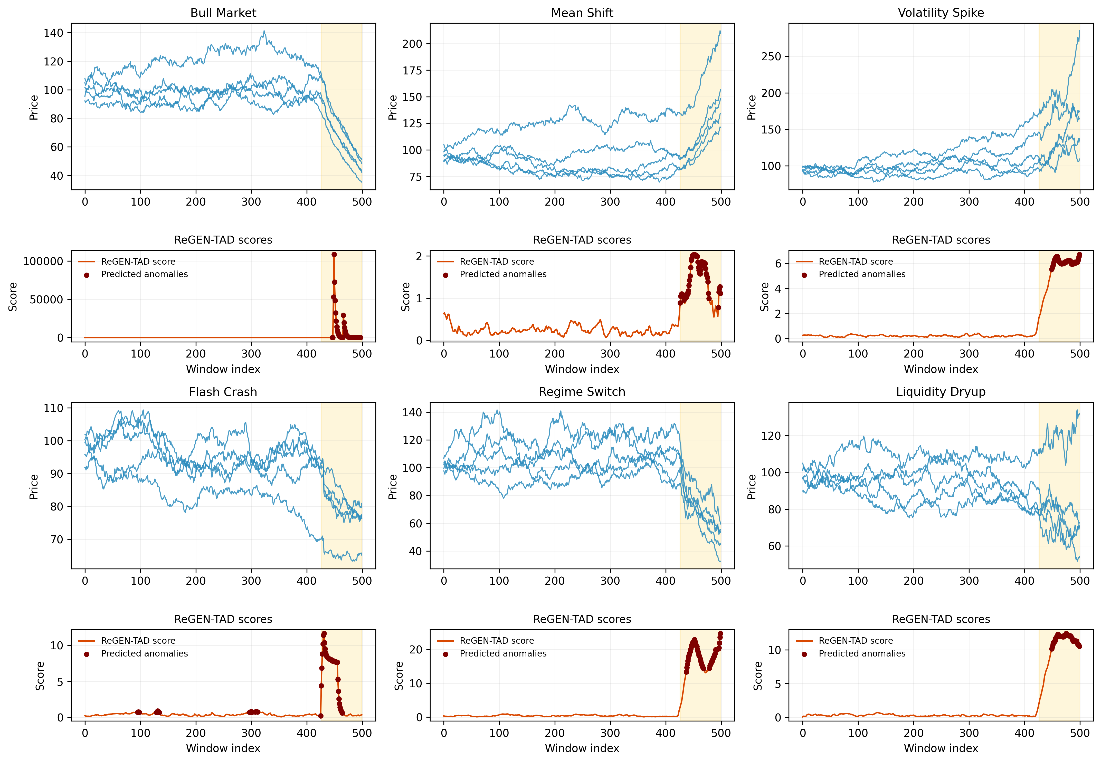 ReGEN-TAD effectively identifies anomalies across diverse synthetic financial regimes-including bull markets, volatility spikes, and flash crashes-by accurately tracking price trajectories and generating corresponding anomaly scores.