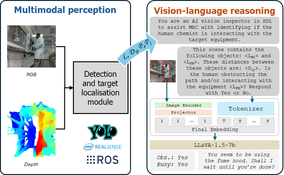 Our method predicts a chemist's intentions in a shared laboratory environment by analyzing detected labels [latex]LL[/latex] and calculating the Euclidean distance [latex]D_{ij}[/latex] between objects at 3D positions [latex]P_{i}[/latex] and [latex]P_{j}[/latex].
