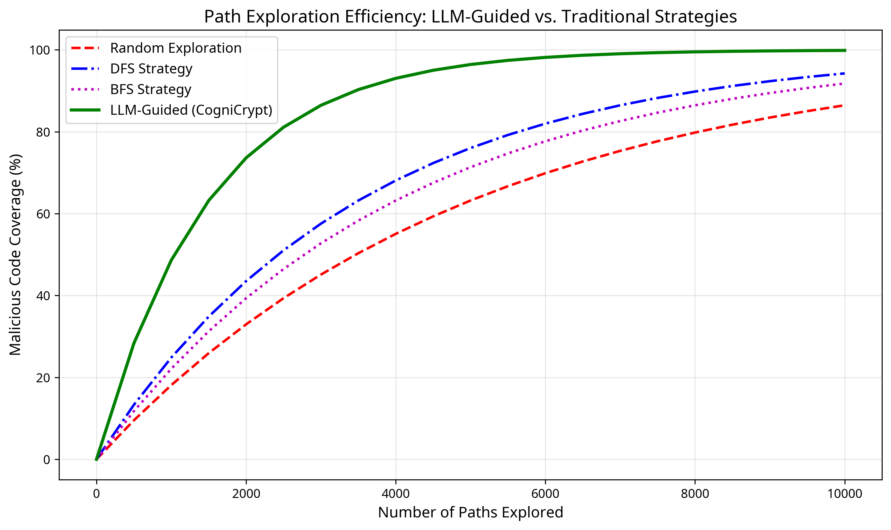 Исследование демонстрирует, что использование больших языковых моделей для направленного поиска путей позволяет достичь 95%-го покрытия вредоносного кода, при этом требуя на 73.2% меньше путей, чем алгоритм поиска в глубину (DFS), и на 68.5% меньше, чем алгоритм поиска в ширину (BFS).