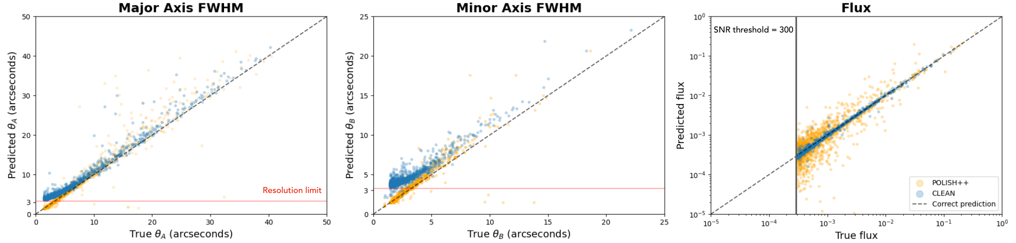 Figure 5: Comparison of galaxy property estimation accuracy between CLEAN (blue) and POLISH++ (orange). The scatter plots compare the predictions (vertical axes) versus the true values (horizontal axes) for major axis FWHM \(\theta_{A}\) (left), minor axis FWHM \(\theta_{B}\) (middle), and flux (right), across all true positive detections with an SNR threshold of 300. The dashed line indicates perfect prediction. POLISH++ produces shape estimates that distribute closer to the diagonal, while CLEAN provides more accurate flux estimates. It is also clear that CLEAN’s resolving power asymptotes to the PSF angular scale, while POLISH achieves accurate super-resolution below the intrinsic resolution of the PSF ( \(\approx 3.3^{\prime\prime}\) ).