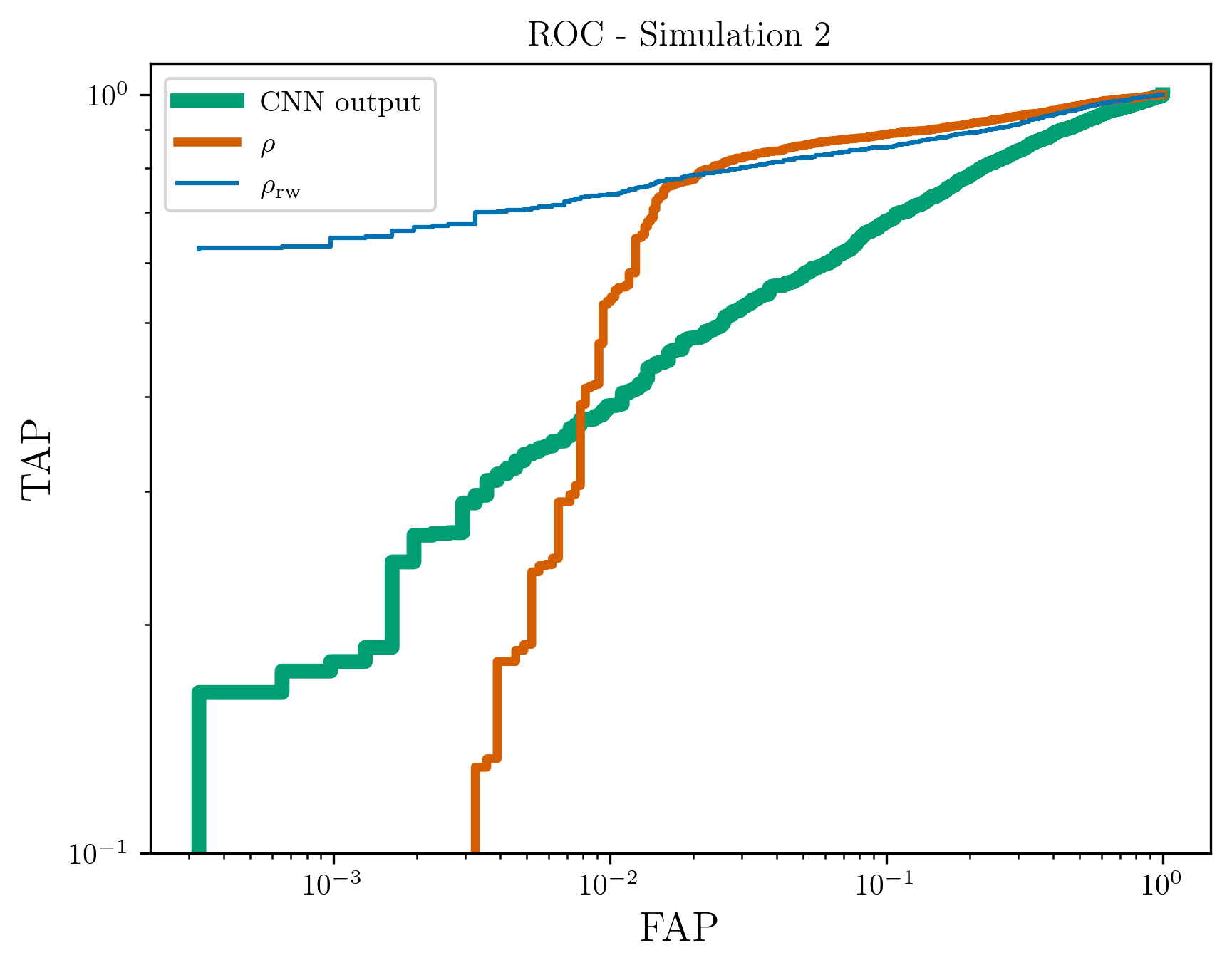 Анализ сигналов слияния двойных черных дыр (BBH) и двойных нейтронных звезд (BNS), внедренных в гауссовский шум с сине-гауссовскими глитчами, продемонстрировал эффективность разработанного метода подавления шумов.
