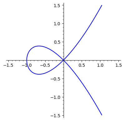The algebraic curves defined by <span class="katex-eq" data-katex-display="false">y^2 = x^3</span> and <span class="katex-eq" data-katex-display="false">y^2 = x^3 + x^2</span> demonstrate distinct modes of singularity-a cuspidal point in the former, indicative of a sharp, turning inflection, and a nodal singularity in the latter, revealing a self-intersection without the abrupt directional change-illuminating how subtle variations in polynomial form fundamentally alter a curve’s geometric character.