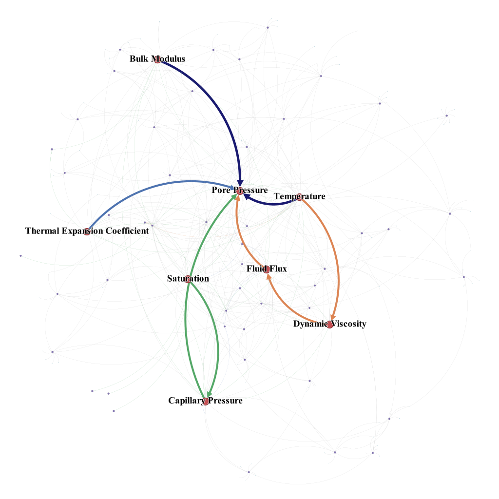 The agent autonomously constructs mechanisms by fusing LLM-based intrinsic priors with literature-derived skills to create an implicit causal topology-represented by thermodynamic drivers (dark blue), saturation-capillary constraints (green), and fluid dissipation pathways (orange)-and dynamically prunes redundant elements based on simulation context to ensure physical stability and prevent time-scale violations.