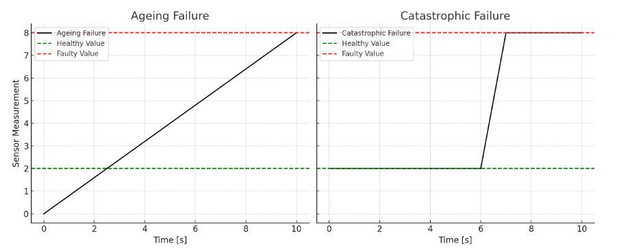 Aging failures exhibit a gradual decrease in performance, whereas catastrophic failures result in sudden and complete system breakdown.