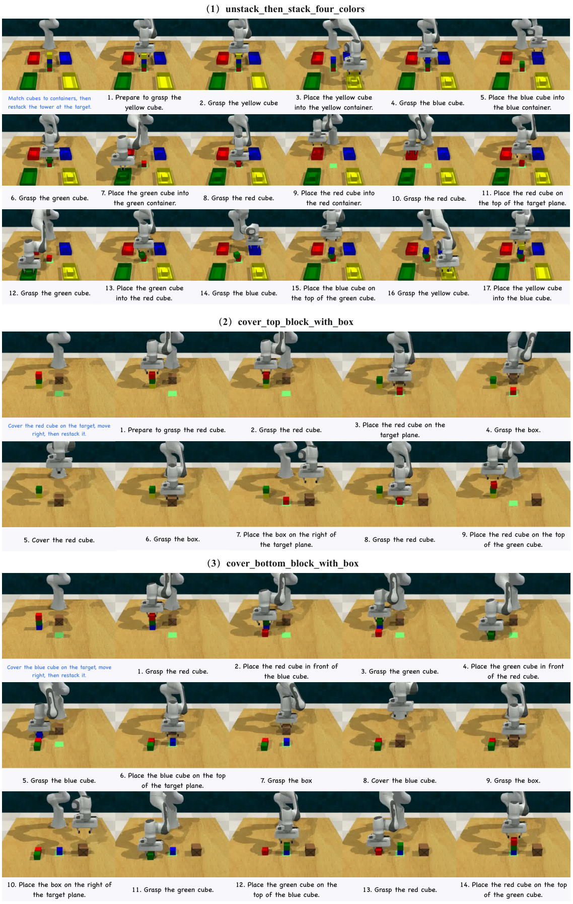 Figure 13: Text-Guided long-horizon Tasks. Execution sequences in RLBench driven by natural language instructions. Tasks involving severe occlusion explicitly evaluate the CSTG’s capacity for causal memory and object permanence.