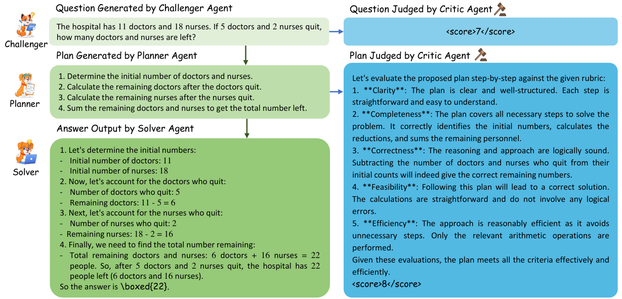 Figure 4: Qualitative case study. The Challenger generates a math word problem, the Planner decomposes it into structured steps, the Solver executes the plan to produce the final answer, and the Critic provides quality scores for both the question and the plan.