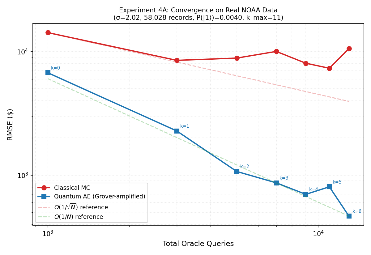 On real NOAA data with <span class="katex-eq" data-katex-display="false">P(|1\rangle) = 0.0040</span> and <span class="katex-eq" data-katex-display="false">k_{max} = 11</span>, quantum Approximate Eigenvalue (AE) demonstrates faster convergence than classical Monte Carlo (MC) when estimating quantities binned in the same way as the synthetic results.