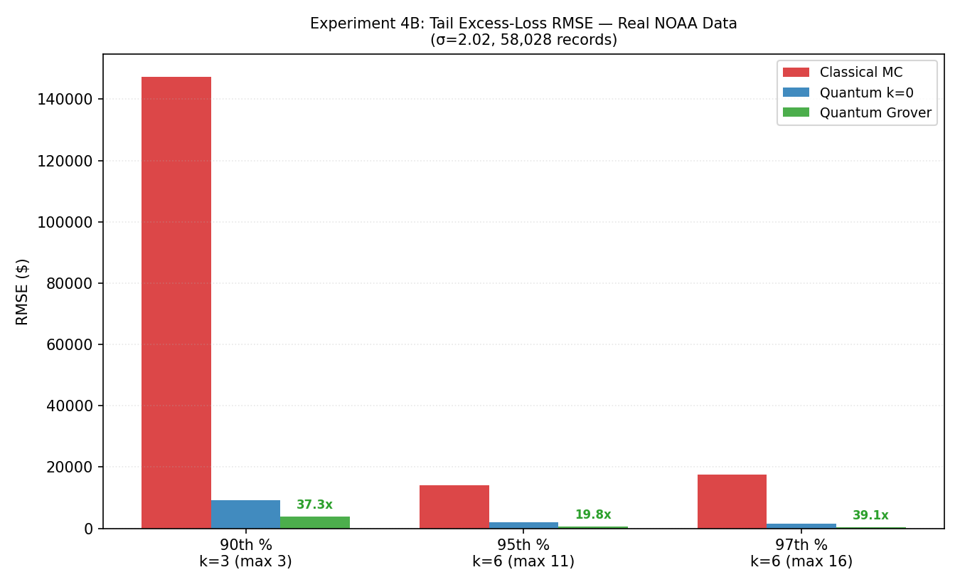 Discretization error overwhelmingly dominates performance at high tail percentiles, evidenced by a [latex]146K[/latex] error at the 90th percentile, while a quantum advantage of 2-2.5× emerges in oracle-model comparisons only at the 95th and 97th percentiles, suggesting a narrow operating regime for quantum benefit.