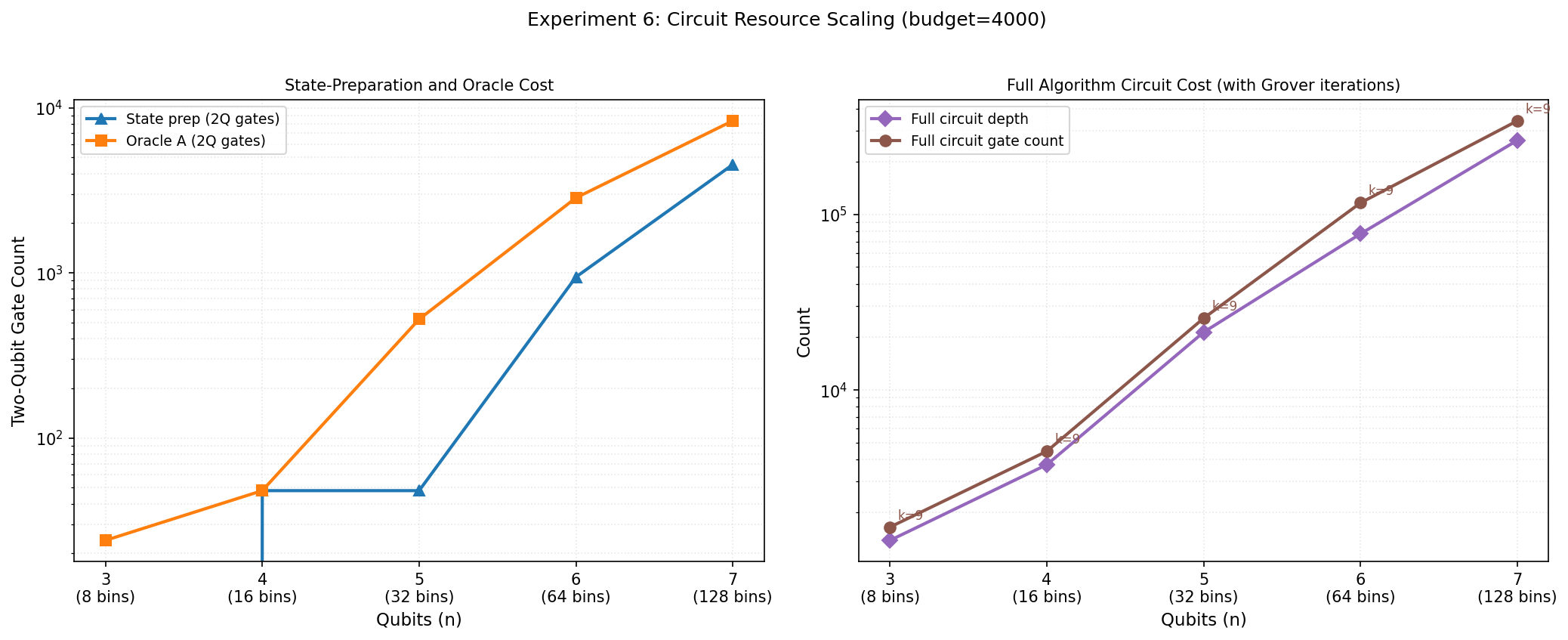 Experiment 6 reveals that discretization error consistently dominates the root mean squared error ∼ 505-578 across varying qubit counts due to identical truncation of the upper tail of the probability distribution.