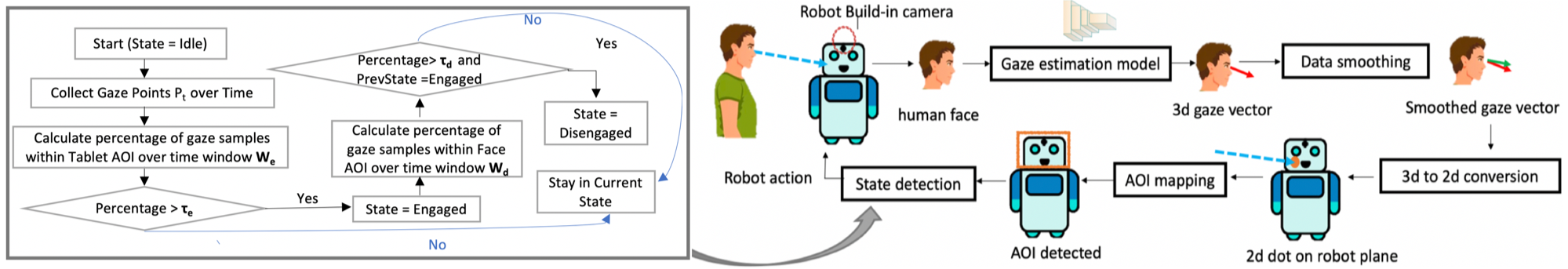 The system cultivates interaction by continuously interpreting human gaze - estimated via deep learning from a monocular camera - and projecting it onto a defined interaction space, where simple thresholds applied to gaze patterns within areas of interest determine the user’s level of engagement, acknowledging that any such determination is merely a temporary reprieve from inevitable misinterpretation.