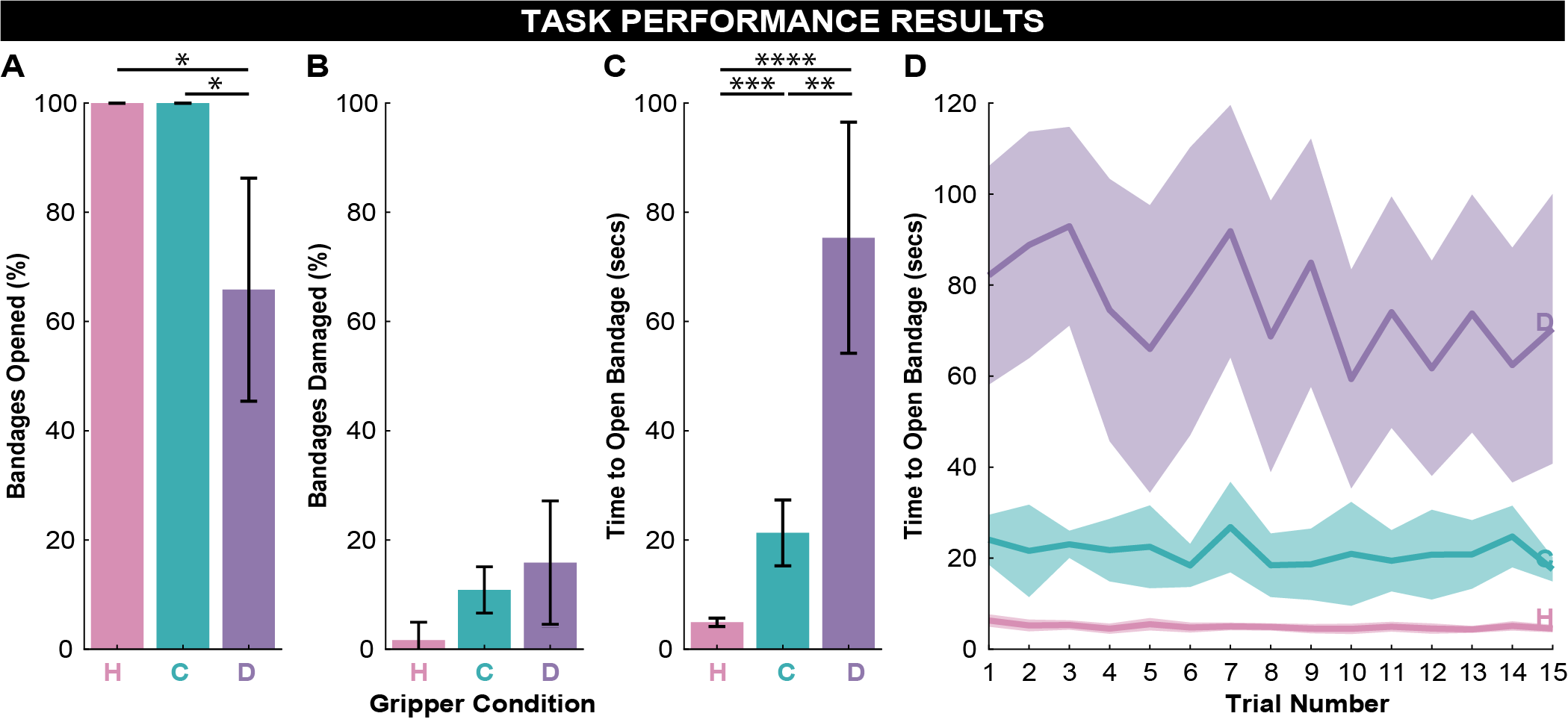 Task performance metrics-bandages opened and damaged, and time to open-differed significantly across gripper conditions (Hands, Concentrated Load, and Distributed Load), as indicated by Bonferroni-corrected planned comparisons with [latex]p < 0.05[/latex], [latex]p < 0.01[/latex], [latex]p < 0.005[/latex], and [latex]p < 0.001[/latex].