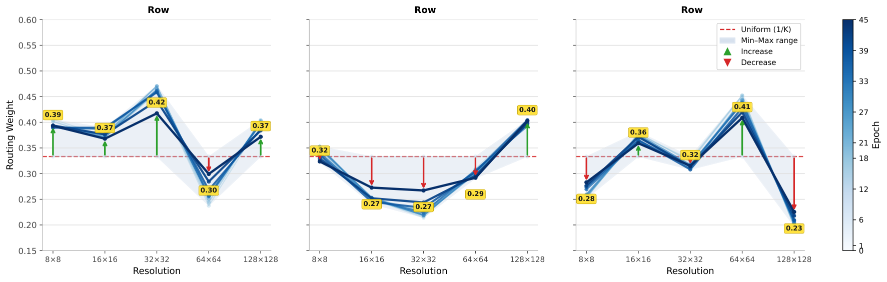 Figure 18: Per-direction routing weights across DLR blocks during training (AFHQ \(256{\times}256\) ), for the same-direction ( \(3{\times}\) row) configuration. Each line corresponds to a training snapshot; colour indicates epoch (light = early, dark = late). The dashed red line marks the uniform weight \(1/K{=}0.33\) . Arrows indicate the direction of change from the first to the last snapshot. With identical directions, routing weights remain noisy throughout training and show no convergence toward a stable resolution-dependent pattern, in contrast to the distinct-direction case (Figure 4 ).