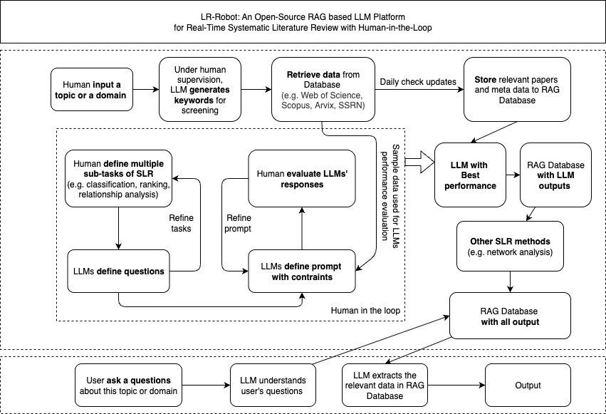 The LR-Robot framework establishes a system where learning and robotic control are unified, enabling the robot to iteratively refine its actions and adapt to complex environments through a continuous cycle of perception, planning, and execution.