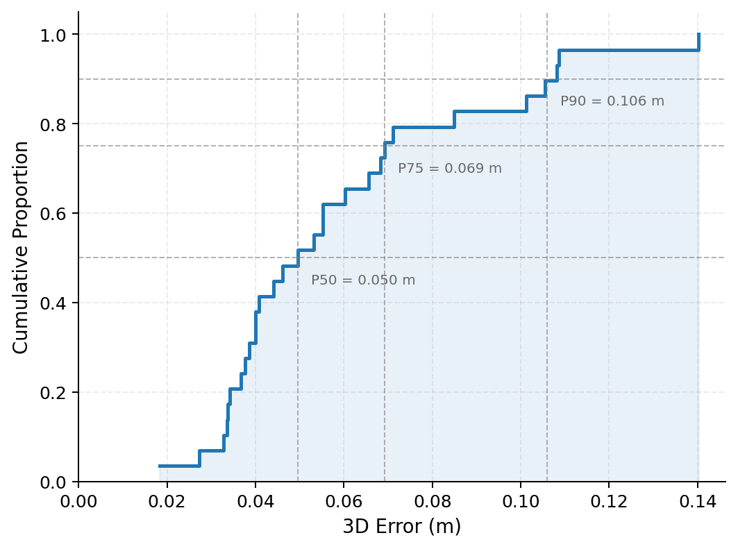 Leave-one-out cross-validation demonstrates the cumulative distribution of localization errors for unseen landmarks.