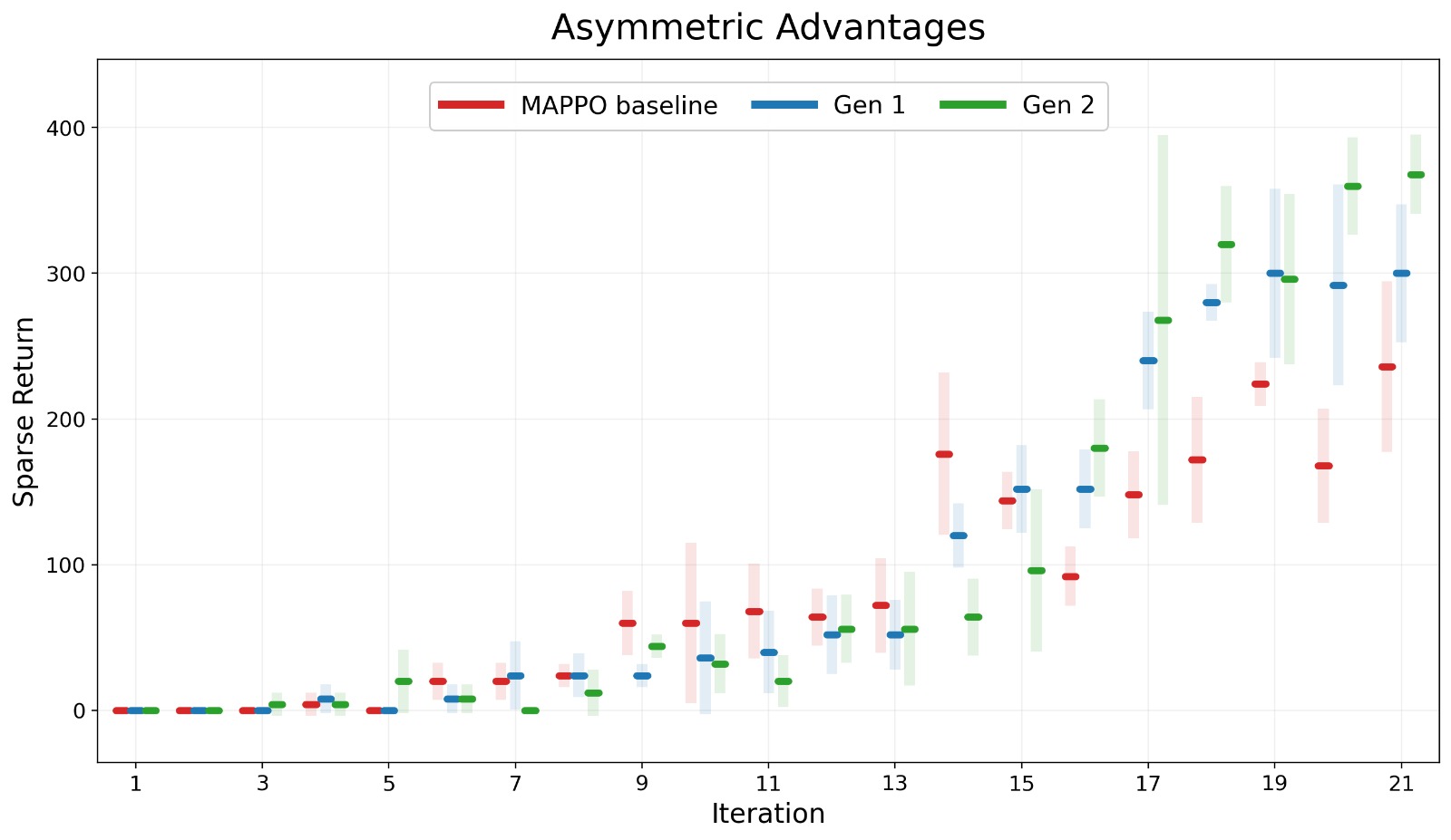 Evaluation of sparse returns demonstrates that the selected candidates from both the first and second generations consistently outperform the MAPPO baseline, as indicated by the shaded regions representing performance variability.