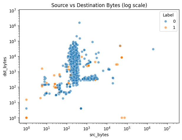Normal network traffic exhibits clustered byte counts, while malicious activity appears as dispersed outliers when visualized on a logarithmic scale.