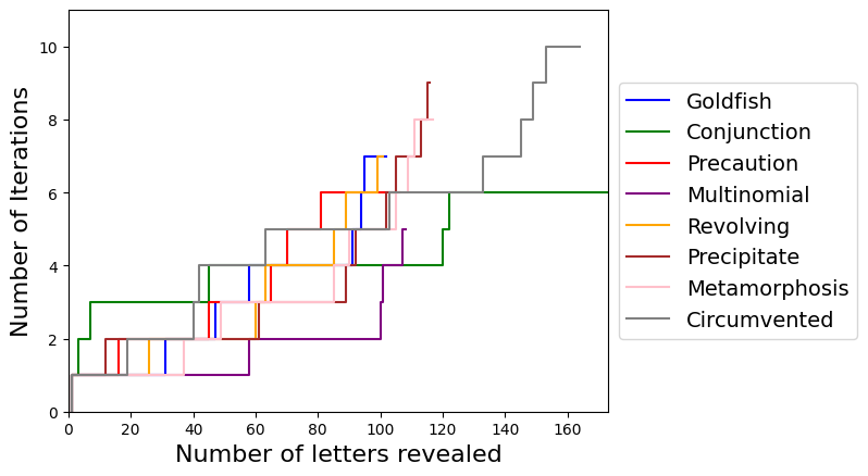 Figure 1: Number of Characters Revealed over iterations for words with more than 100 iterations of game play
