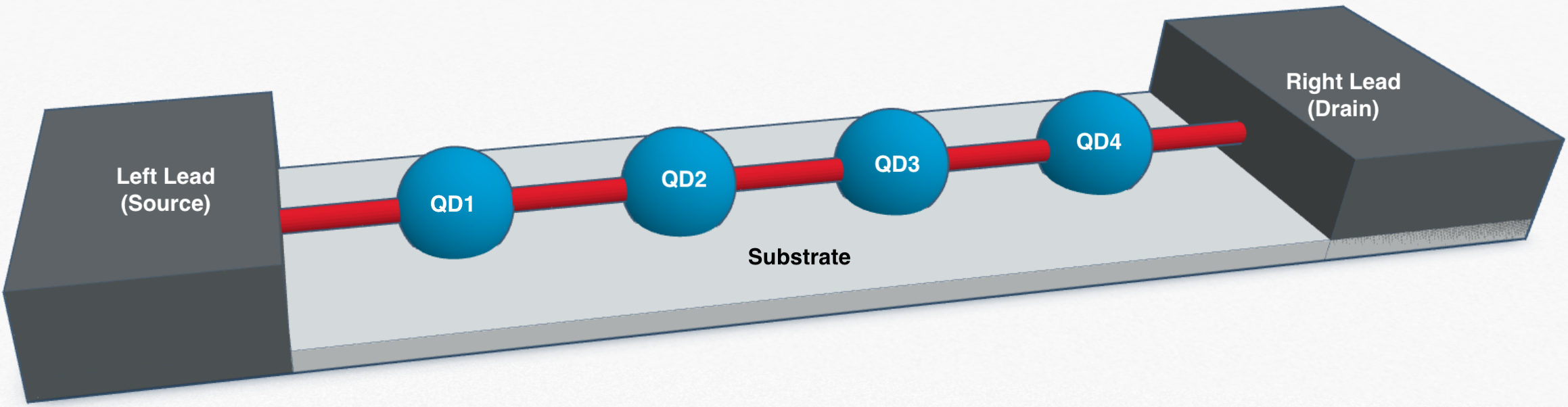 Схема устройства из четырех квантовых точек демонстрирует последовательное туннельное соединение этих точек в линейный массив, соединённый с источником и стоком, что позволяет изучать транспорт электронов в наноразмерных структурах.