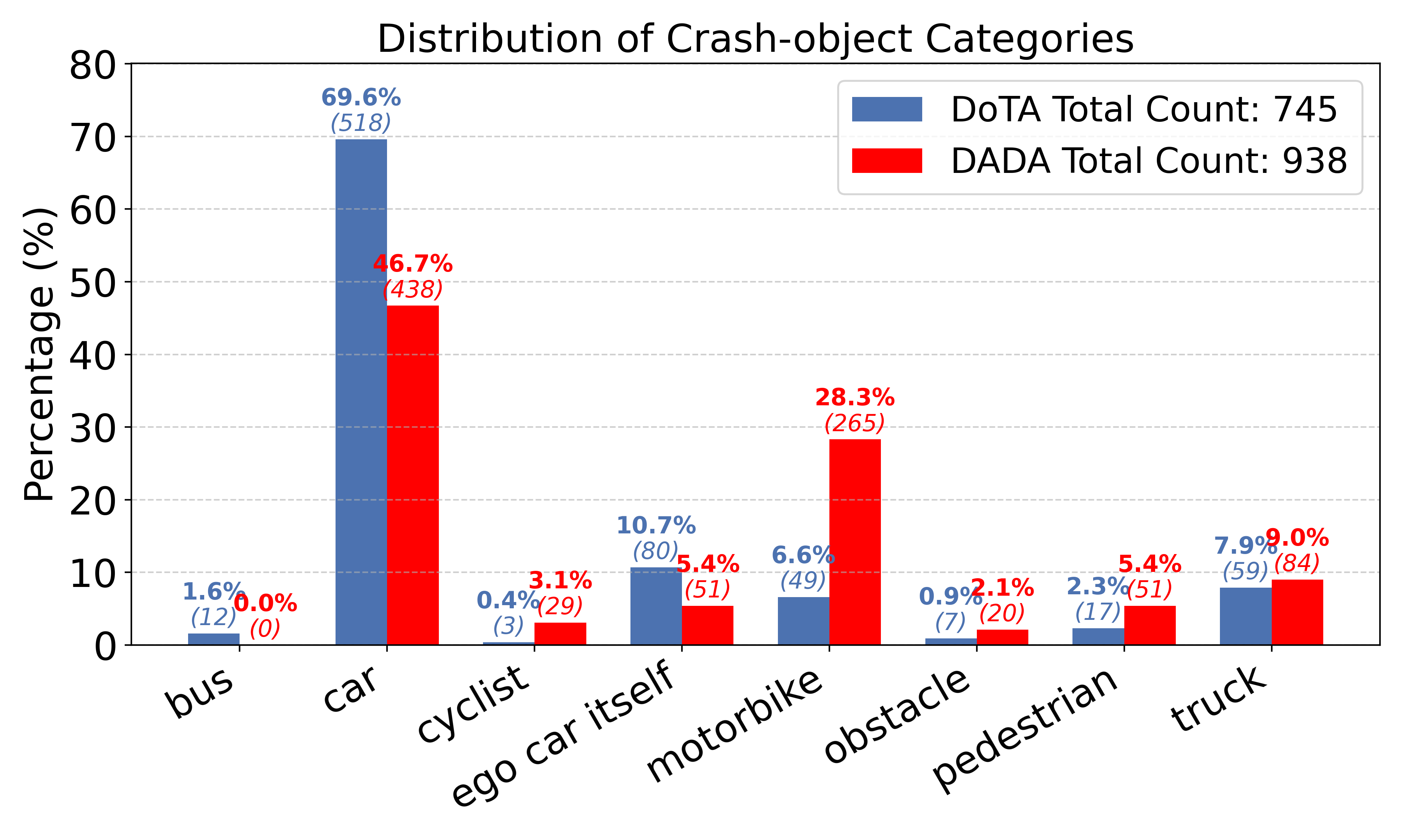 The DoTA and DADA datasets exhibit distinct distributions of crash-object categories, unlike the Nexar dataset which lacks these annotations.