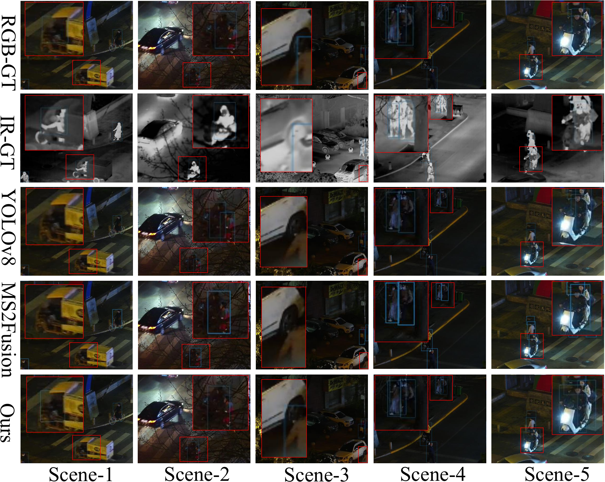 Figure 9. Qualitative comparison on five representative scenes from the LLVIP dataset. A woman and a girl in white dresses sit in an open car.