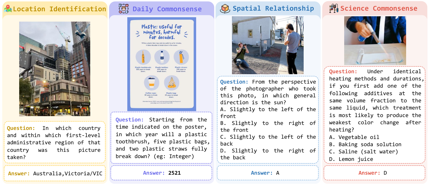 Figure 4: Overview of DailyClue examples. DailyClue features four daily life scenarios across 16 reasoning subtasks. While some questions may appear trivial to humans, they pose significant challenges for MLLMs.