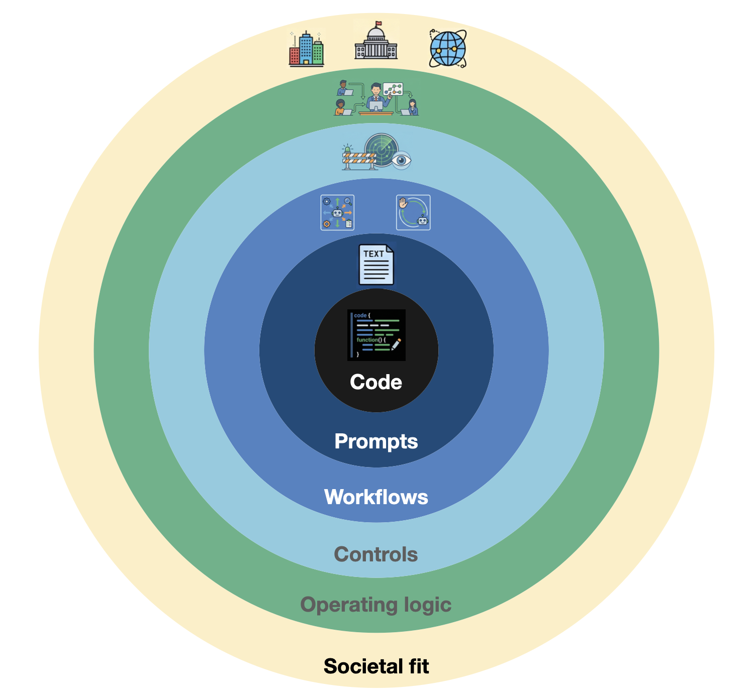 Engineering objects exist on a spectrum of executability, transitioning from fully specified, directly executable code at the core to increasingly interpretive and probabilistic forms of organizational logic governing societal integration, demonstrating that effective systems are not built sequentially but rather rely on the interplay between precisely defined components and adaptable, contextual frameworks.
