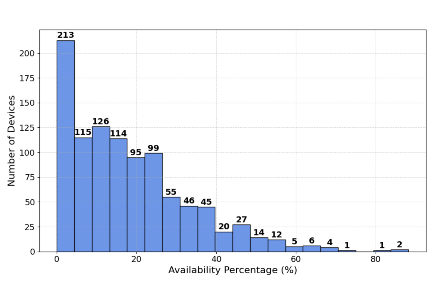 论文配图:Robust Synchronisation for Federated Learning in The Face of Correlated Device Failure