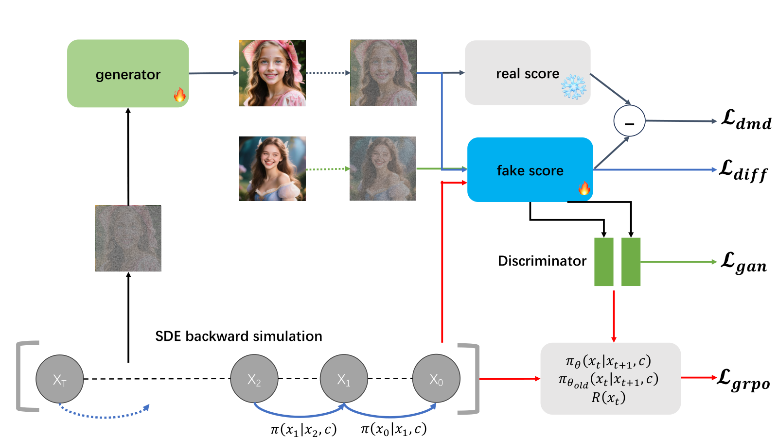 论文配图:AdvDMD: Adversarial Reward Meets DMD For High-Quality Few-Step Generation