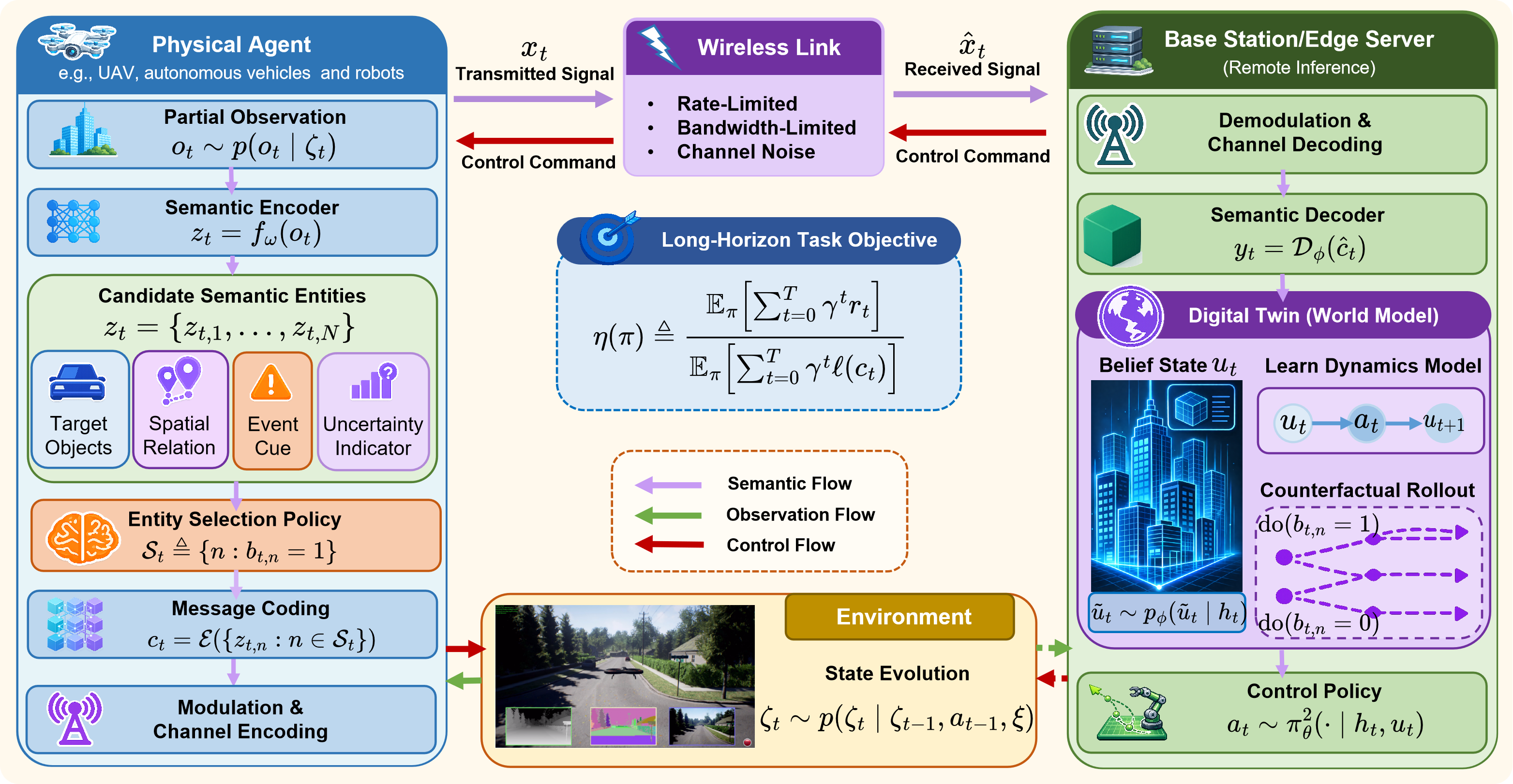 论文配图:World Model-Enabled Causal Digital Twins for Semantic Communications in Physical AI Systems
