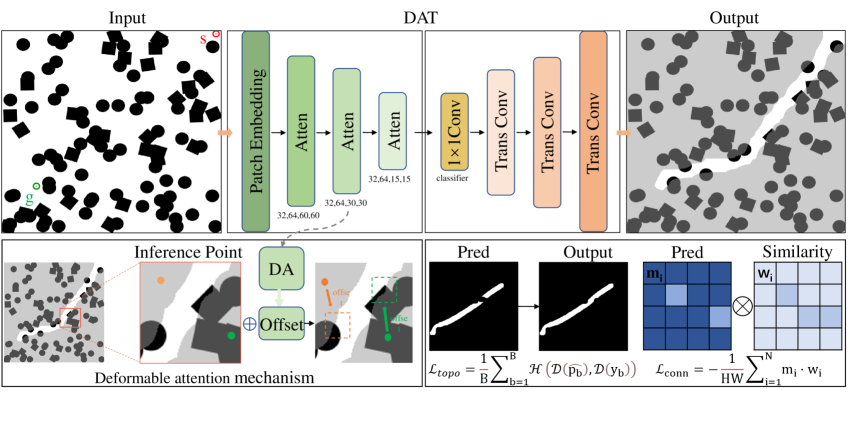 Figure 2: The overall architecture of the proposed path planning network. The inputs are a binary grid map and a start/goal map. A DAT encoder and a deconvolutional decoder are used to predict a path region. A novel Connectivity-Aware Loss is applied to ensure the connection of the output.