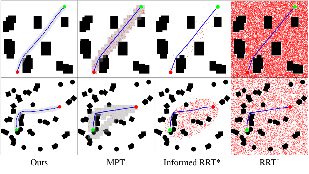 Figure 3: Qualitative comparison of path planning results. From left to right: Ours, MPT, IRRT*, and RRT*. The red dot represents the start, and the green dot represents the goal.