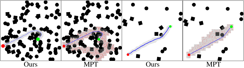 Figure 7: Generalization capability across different obstacle densities. The left row shows results in dense environments, while the right row shows sparse environments.