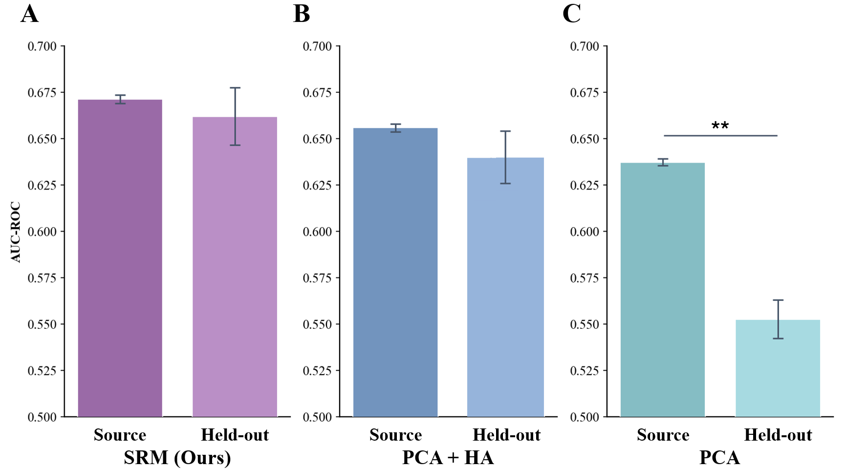 Figure 3: Cross-subject generalization performance (AUC-ROC). Decoding performance in source-subject and held-out-subject settings for (a) SRM, (b) PCA+HA, and (c) PCA. Among the three methods, SRM exhibits the smallest performance drop fro