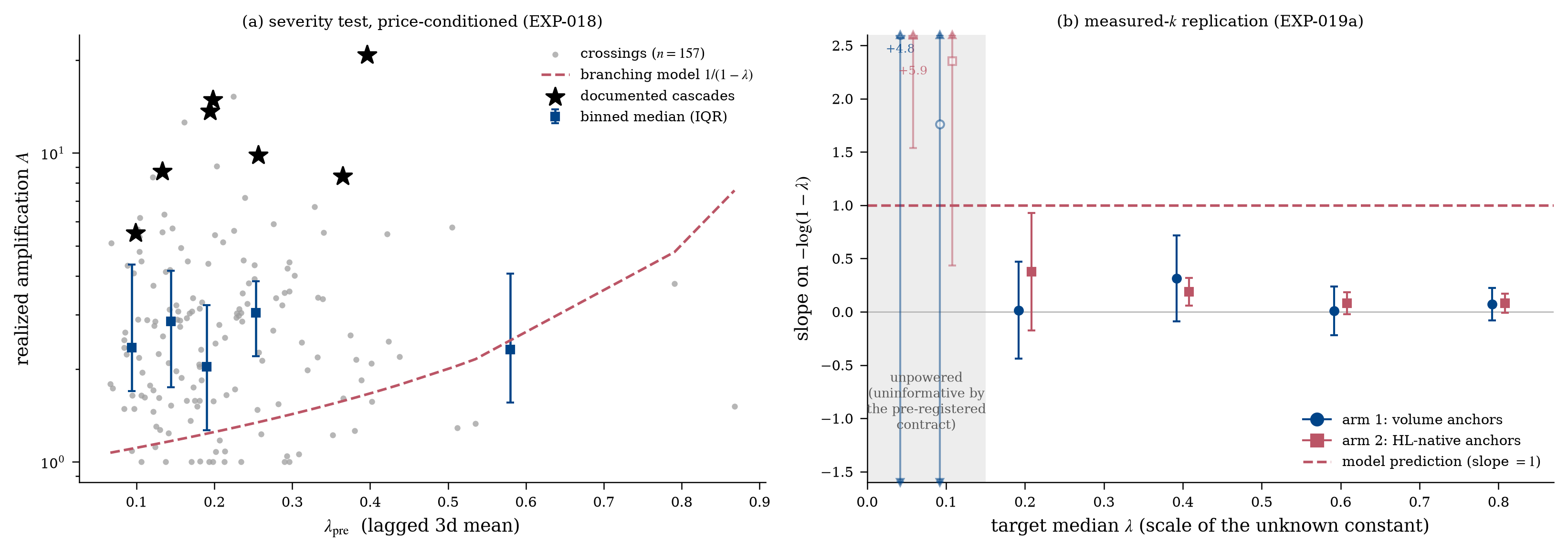 Figure 4: The severity test (price-conditioned design, n=157n=157): realized
amplification AA against λpre\lambda_{\mathrm{pre}}, with the zero-parameter
branching prediction A∝1/(1−λ)A\propto 1/(1-\lambda) (curve), binned medians (IQR),
and the seven documented cascades (stars); the binned medians are flat where
the model requires them to rise. (b) The same test with kk measured
from Hyperliquid quoted impact prices, over the grid of scales for the
unknown constant cc in λ=c​k​ρ\lambda=c\,k\rho (EXP-019a), both anchor designs.
Filled markers are powered (≥0.99\geq 0.99); open markers in the shaded band are
uninformative by the pre-registered contract. Sources: EXP-018, EXP-019a.