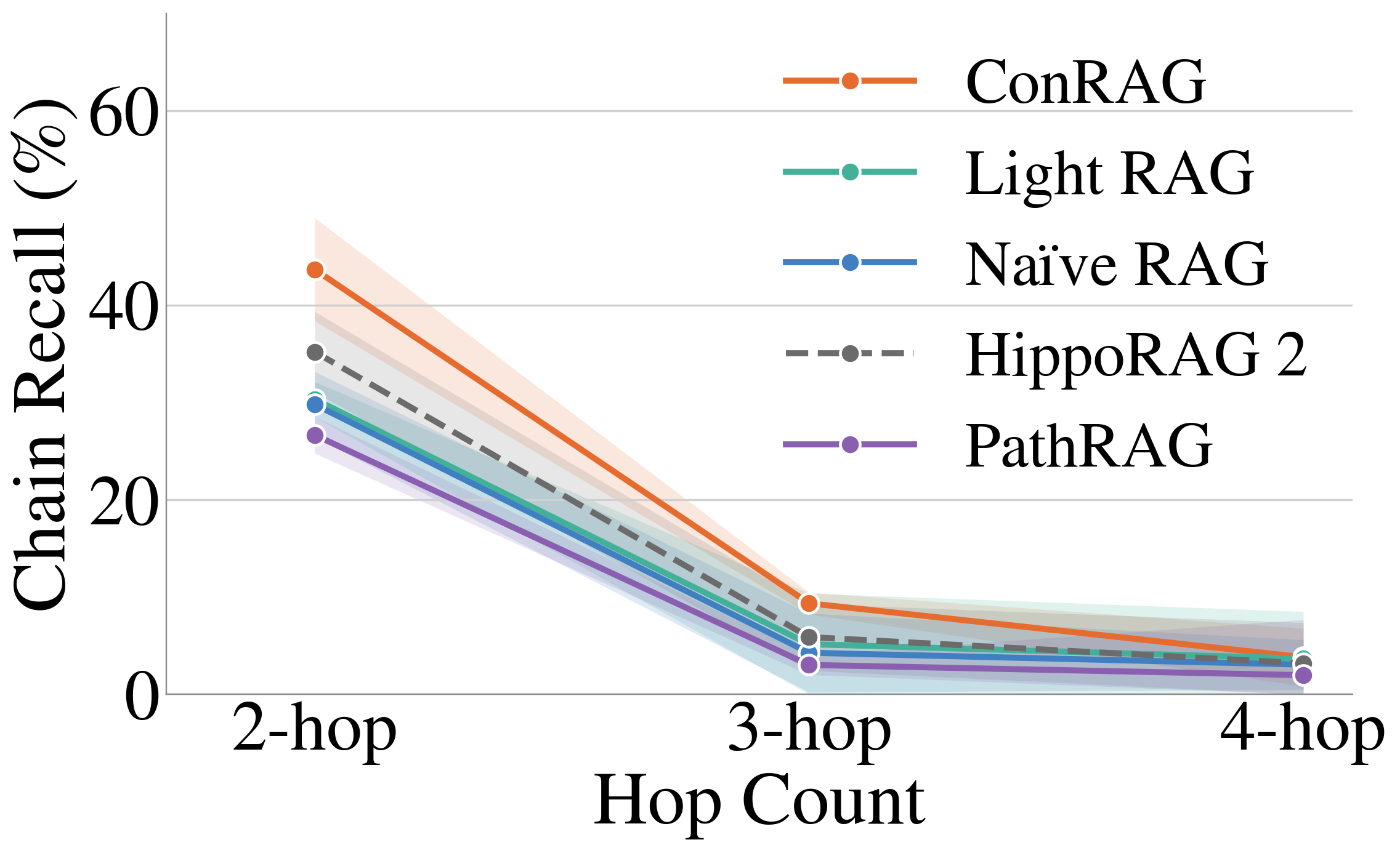 Figure 3: Decreasing chain recall (%). All models show lower chain recall as the number of reasoning hops increases. Bands indicate two-sided 99% t-confidence intervals.