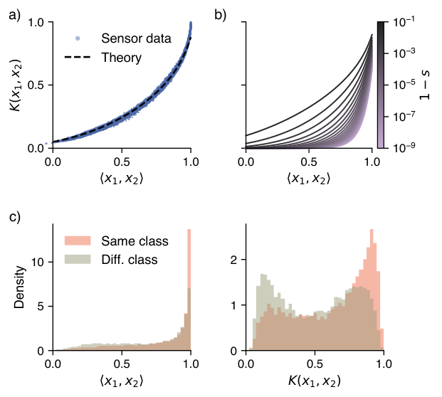 Figure 9: The kernel induced by the expand-and-sparsify architecture. a) The measured kernel for random pairs of expanded sensor read-outs ( \(n_{pairs}=10000\) , \(d_{input}=136\) , \(p_{HD}=0.2\) and \(1-s=0.2\) ) compared against the theoretical kernel. b) The theoretical kernel as a function of the sparsity of the final representation, determined by \(k\) in the \(k\) -WTA. c) Histograms representing the inner products between random pairs of sensor read-outs (left) and its sparsified representations (right).